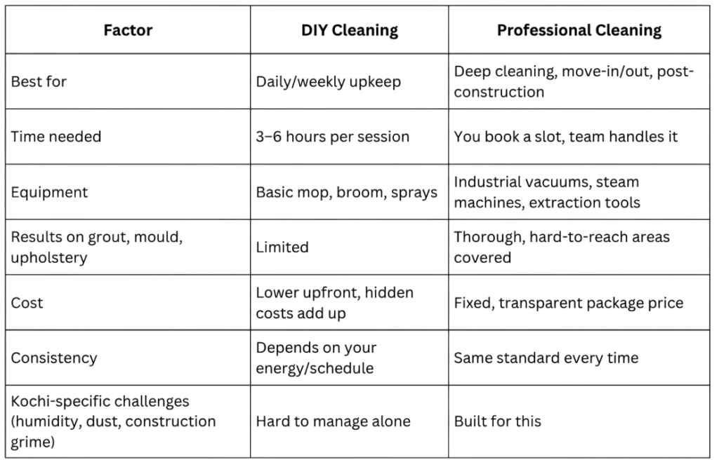DIY vs professional home cleaning services in Kochi comparison showing differences in time, equipment, cost, results, consistency, and Kochi-specific cleaning challenges.