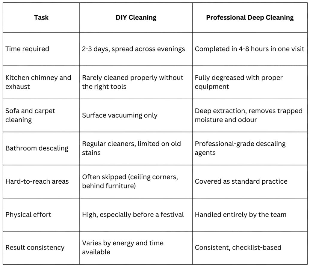 Comparison table for Onam cleaning service in Kochi, showing DIY cleaning versus professional deep cleaning across cleaning time, kitchen chimney and exhaust, sofa and carpet cleaning, bathroom descaling, hard-to-reach areas, physical effort, and result consistency.
