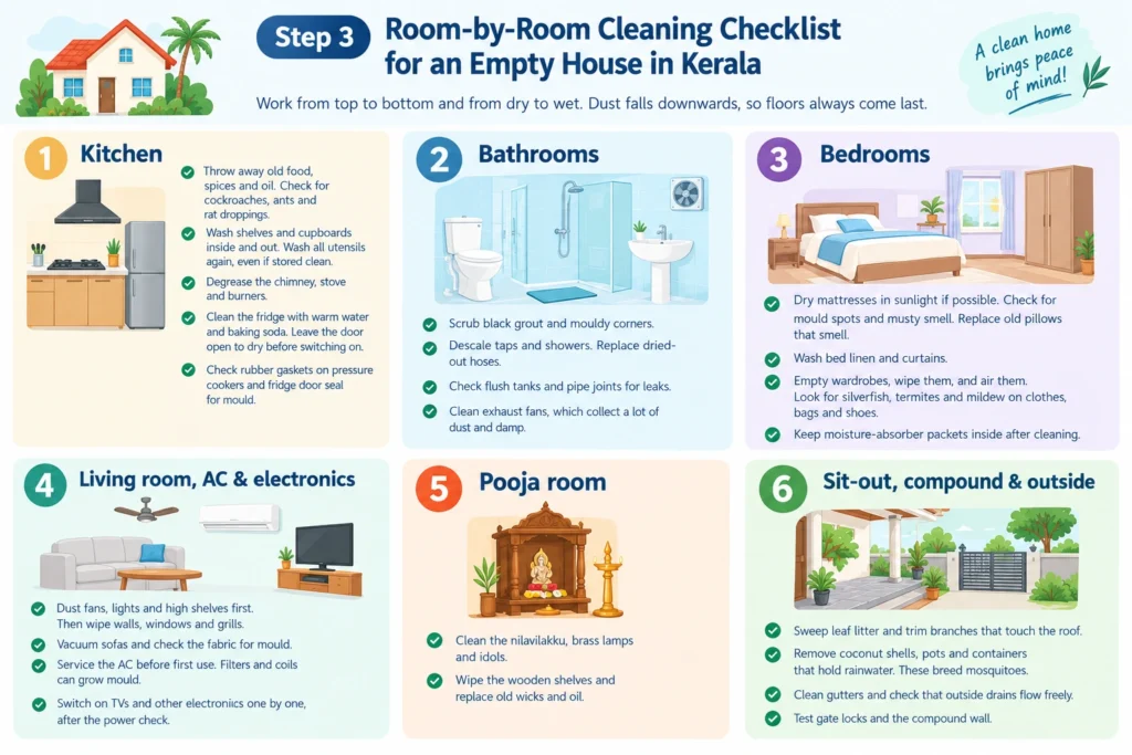 Cleaning checklist for NRI home Kerala with room-by-room cleaning tasks for kitchen, bathrooms, bedrooms, living room, pooja room, and outdoor areas